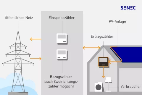 Die Grafik zeigt, wie sich ein Zweirichtungszähler zwischen Haushalt und öffentlichem Netz einfügt und welche Funktionen von Einspeisung bis Eigenverbrauch er misst und überwacht.